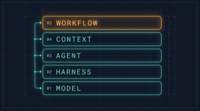 Five stacked labelled layers on a blueprint grid, reading model, harness, agent, context and workflow, with workflow highlighted.