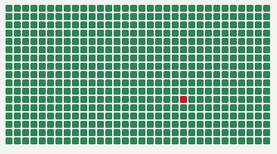 A grid of small green squares, one per test run, with a single red square among them.